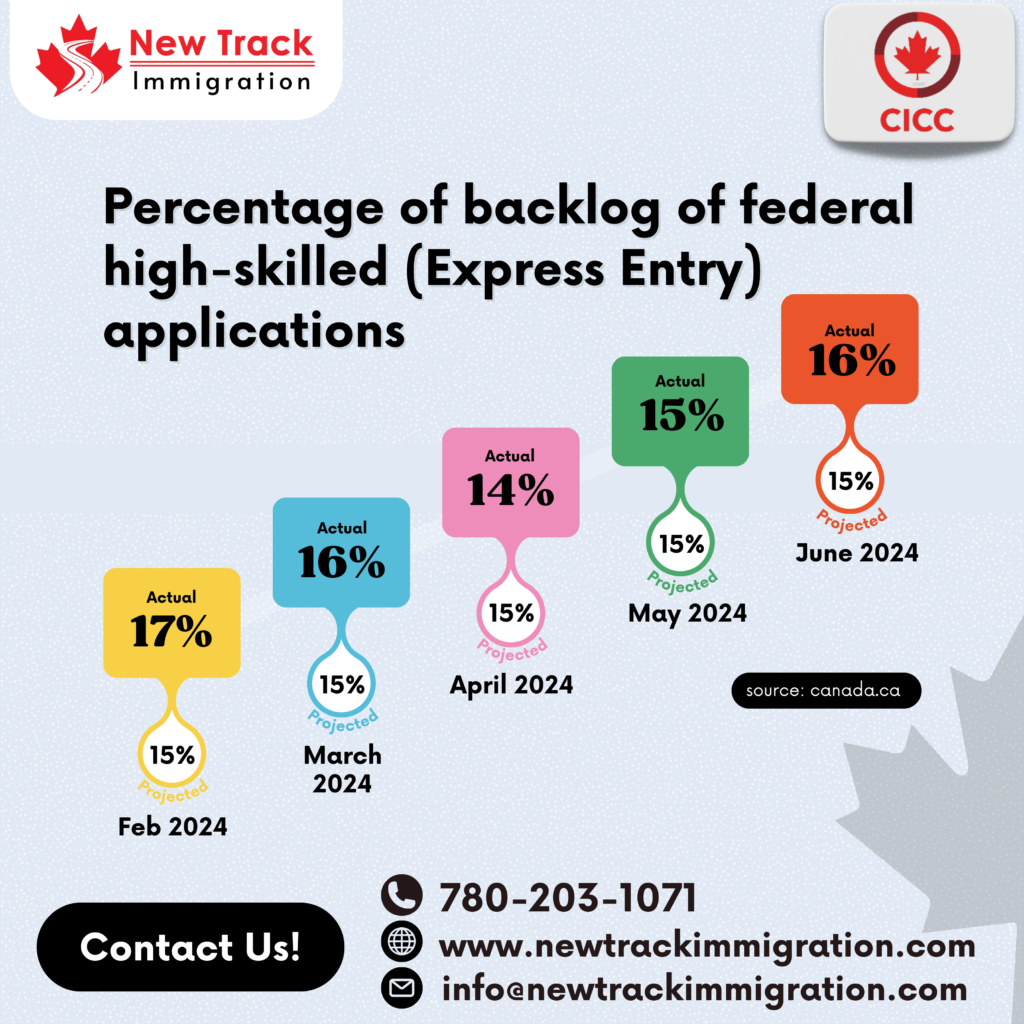 Canada Express Entry Backlog Status, Canada Immigration Plans