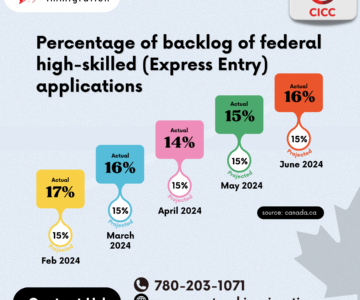 Canada Express Entry Backlog Status, Canada Immigration Plans