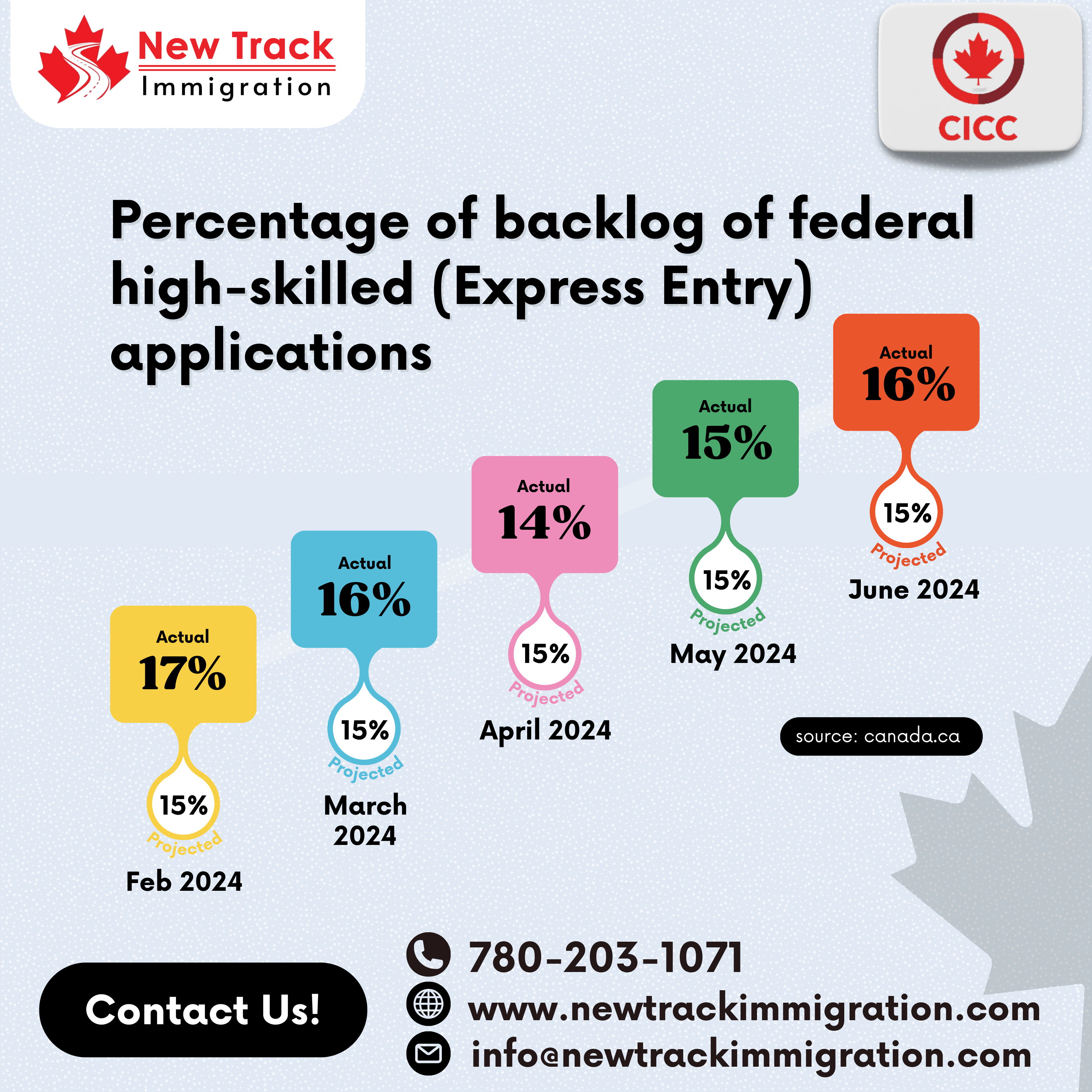 Canada Express Entry Backlog Status | Canada Immigration Plans