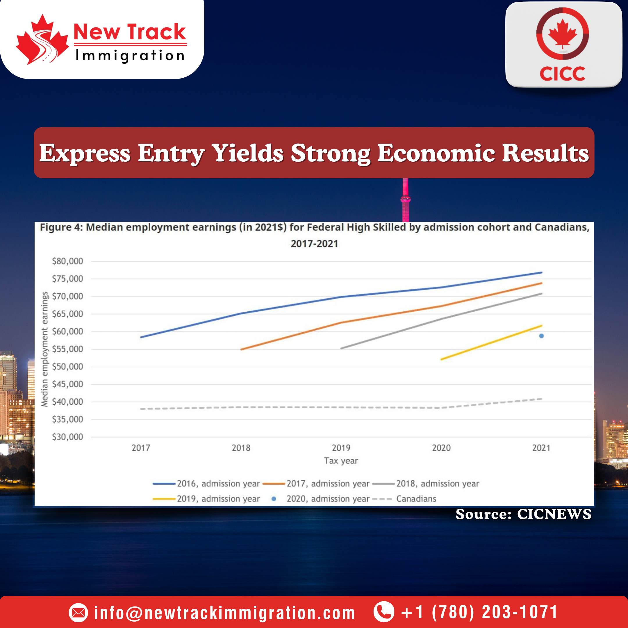 Positive Economic Benefits Continue for Express Entry Candidates